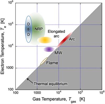 Plasma Technology–Preparing for the Electrified Future